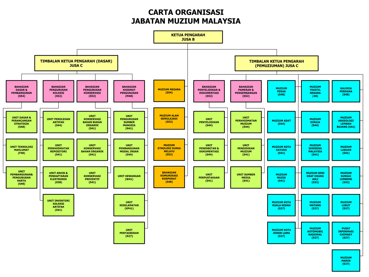 Malaysian Government Structure Chart