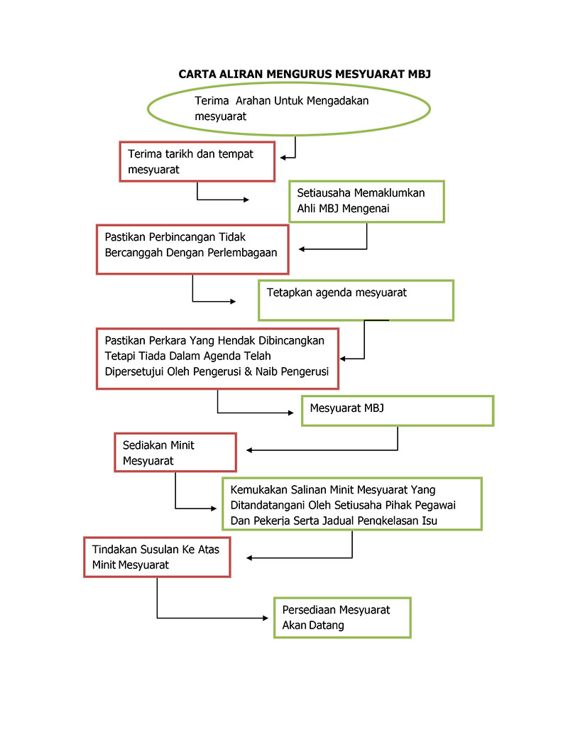 Carta Alir Mengurus Mesyuarat MBJ
