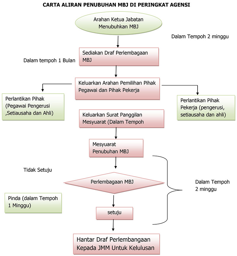 Carta Aliran Penubuhan MBJ