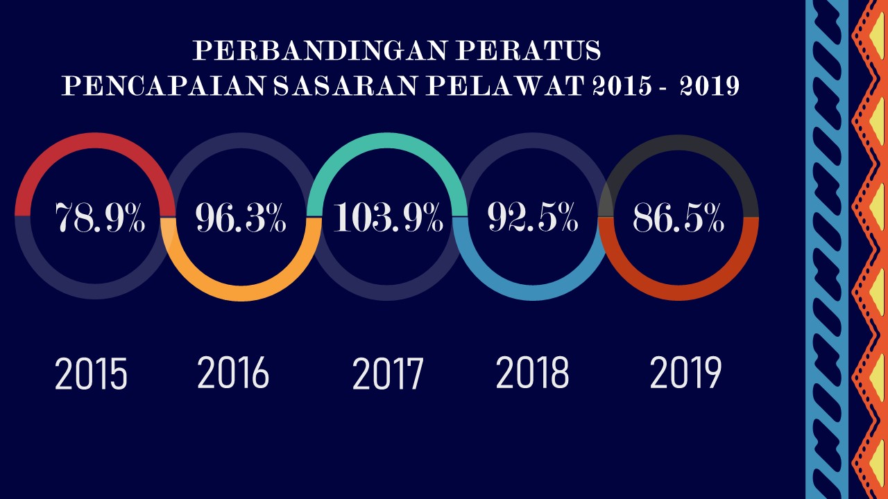 Infografik Perbandingan Statistik Pelawat