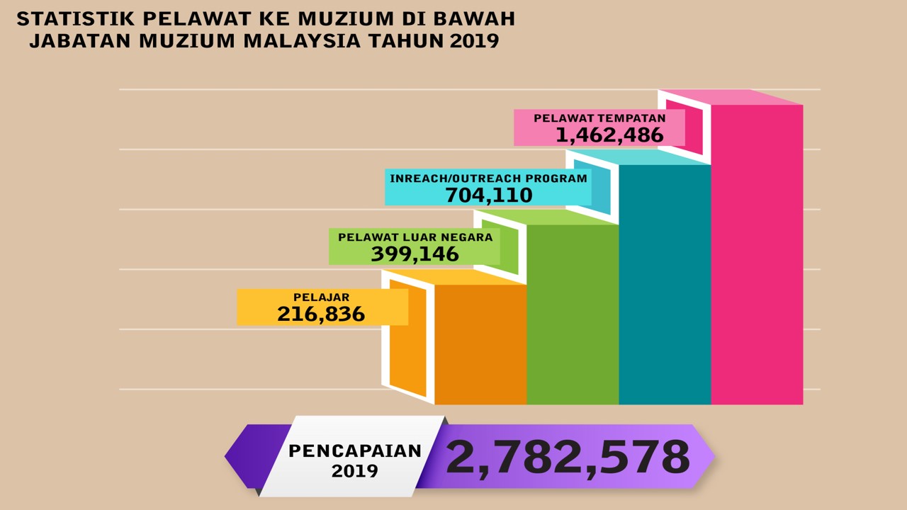 Infografik Statistik Pelawat ke Muzium 2019