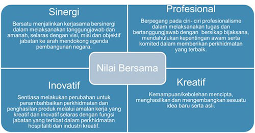 Nilai Bersama