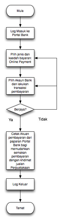Carta alir 2: Prosedur Pembelian dan Pembayaran Online