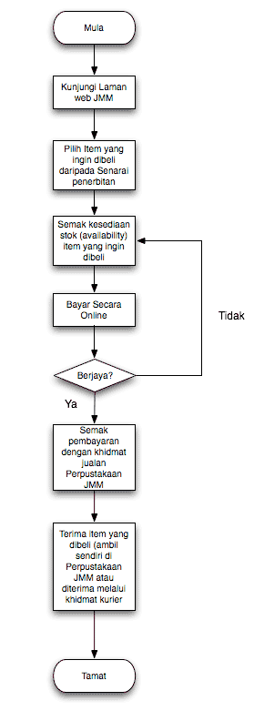 Carta alir 1: Prosedur Pembelian dan Pembayaran Online